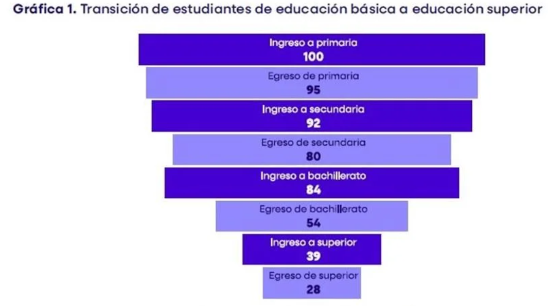 20240520 - Terminan 28 de cada 100 alumnos de primaria la universidad